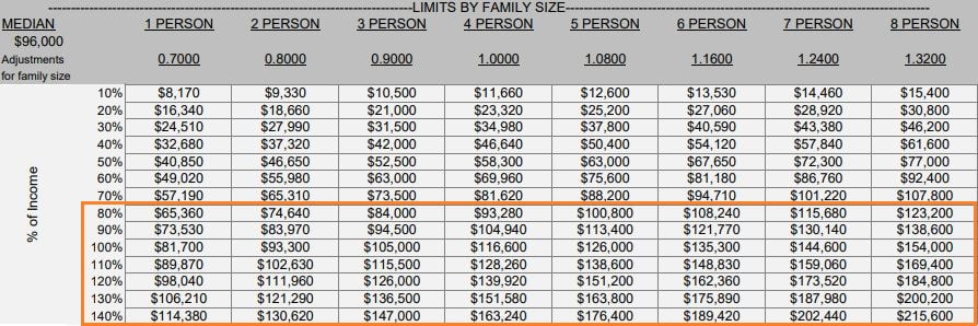 The Central Ala Moana Income Limits